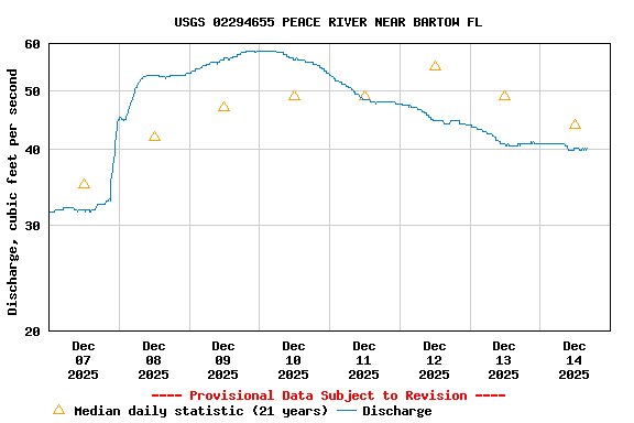 Graph of  Discharge, cubic feet per second