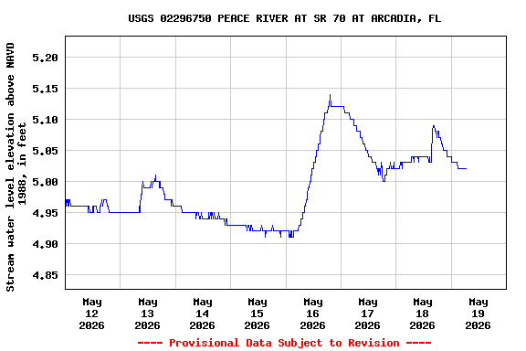 Graph of  Stream water level elevation above NAVD 1988, in feet
