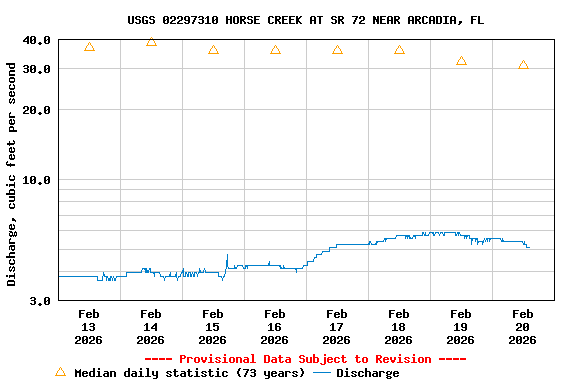 Graph of  Discharge, cubic feet per second