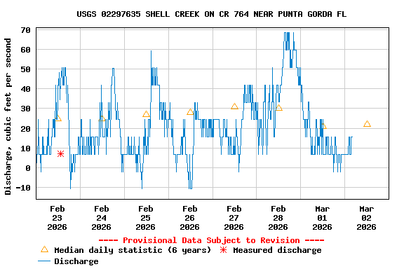 Graph of  Discharge, cubic feet per second