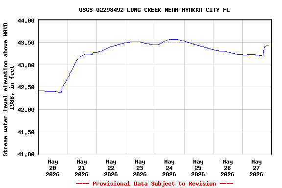 Graph of  Stream water level elevation above NAVD 1988, in feet