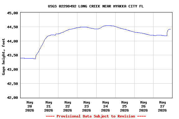 Graph of  Gage height, feet