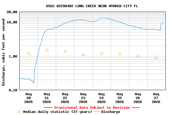 Graph of  Discharge, cubic feet per second