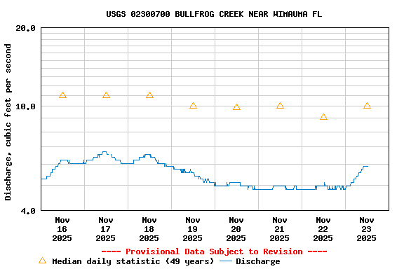 Graph of  Discharge, cubic feet per second