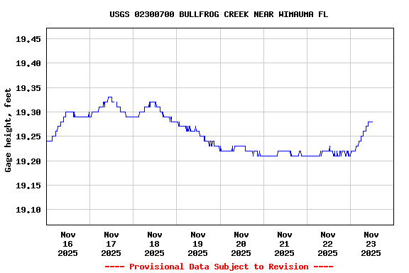 Graph of  Gage height, feet