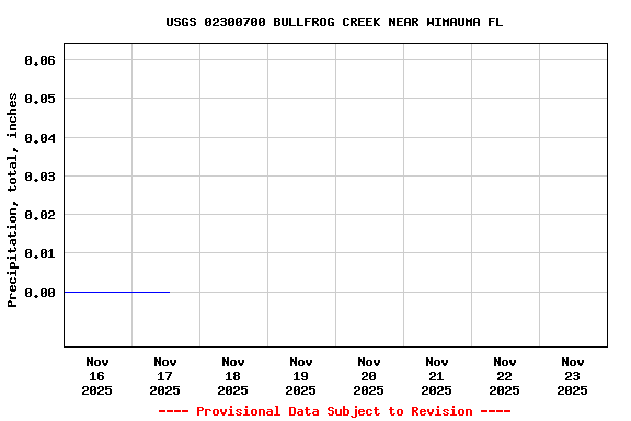 Graph of  Precipitation, total, inches