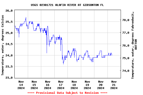 Graph of  Temperature, water, degrees Celsius