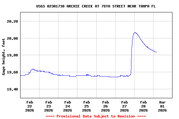 Graph of  Gage height, feet