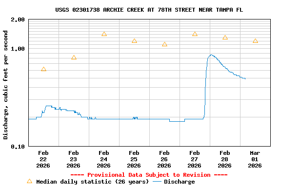 Graph of  Discharge, cubic feet per second