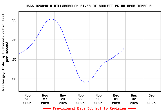 Graph of  Discharge, tidally filtered, cubic feet per second