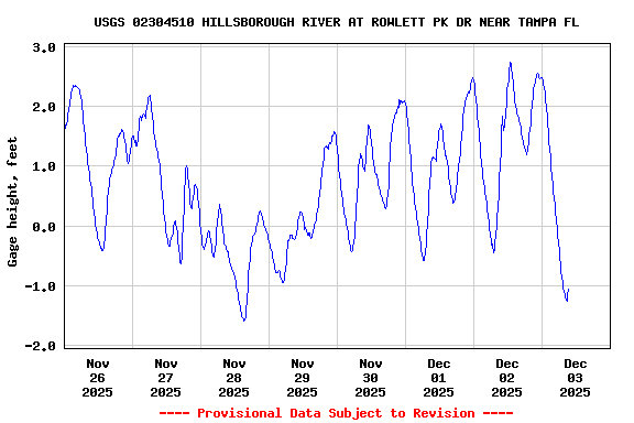 Graph of  Gage height, feet