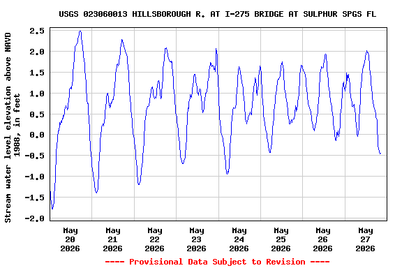 Graph of  Stream water level elevation above NAVD 1988, in feet