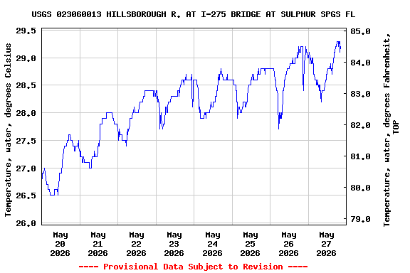 Graph of  Temperature, water, degrees Celsius