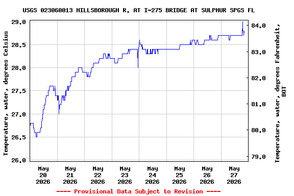 Graph of  Temperature, water, degrees Celsius