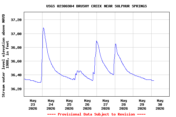 Graph of  Stream water level elevation above NAVD 1988, in feet