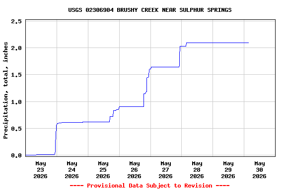 Graph of  Precipitation, total, inches