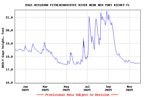 Graph of DAILY Gage height, feet