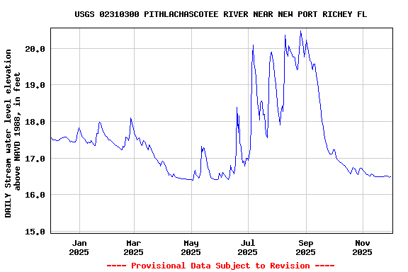 Graph of DAILY Stream water level elevation above NAVD 1988, in feet