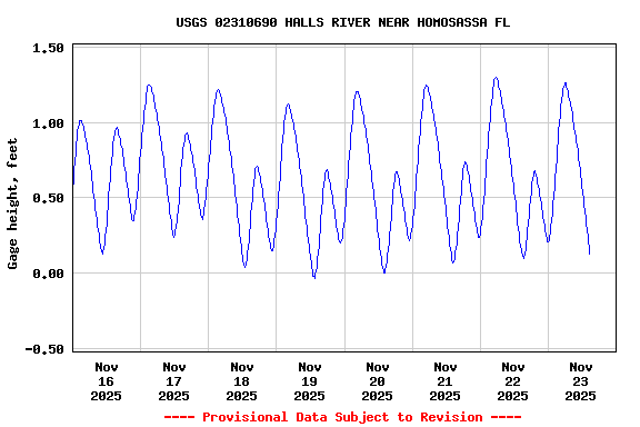 Graph of  Gage height, feet