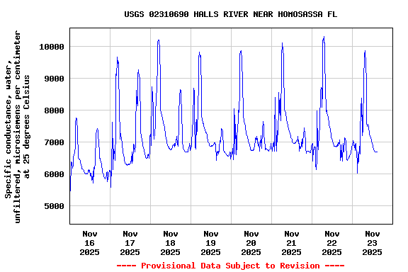 Graph of  Specific conductance, water, unfiltered, microsiemens per centimeter at 25 degrees Celsius