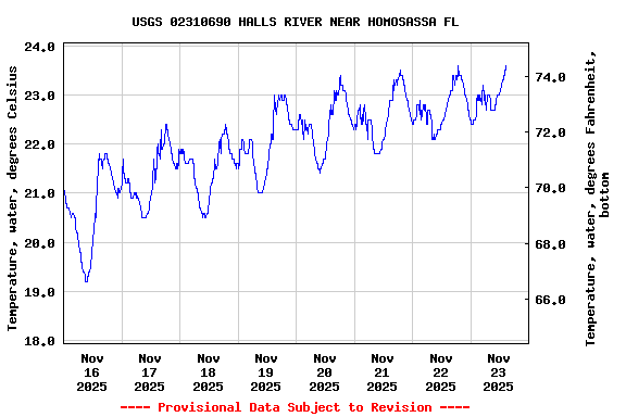 Graph of  Temperature, water, degrees Celsius