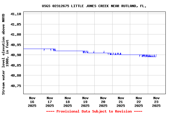 Graph of  Stream water level elevation above NAVD 1988, in feet