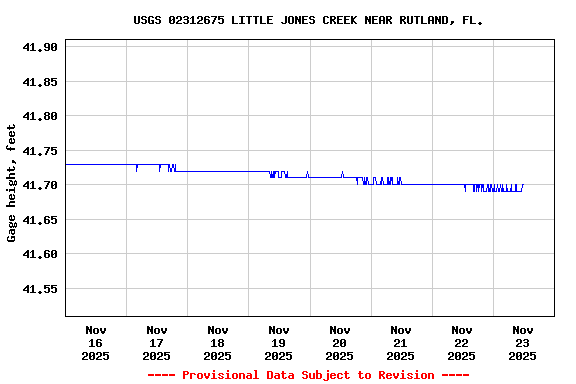 Graph of  Gage height, feet