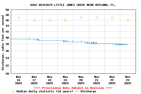 Graph of  Discharge, cubic feet per second
