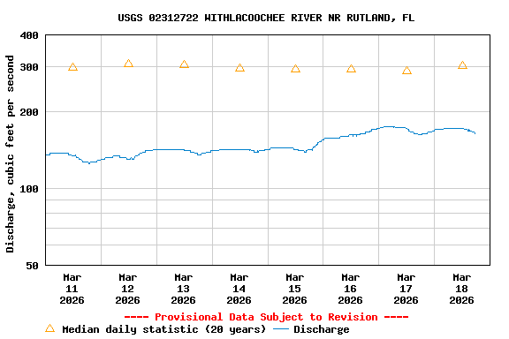 Graph of  Discharge, cubic feet per second