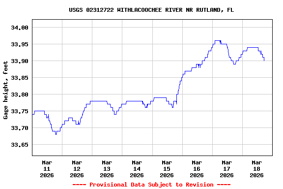 Graph of  Gage height, feet