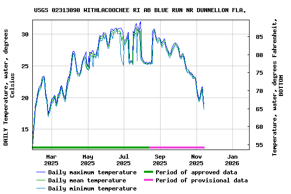 Graph of DAILY Temperature, water, degrees Celsius