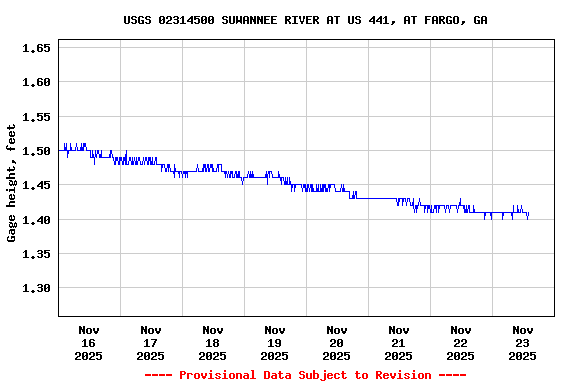 Graph of  Gage height, feet