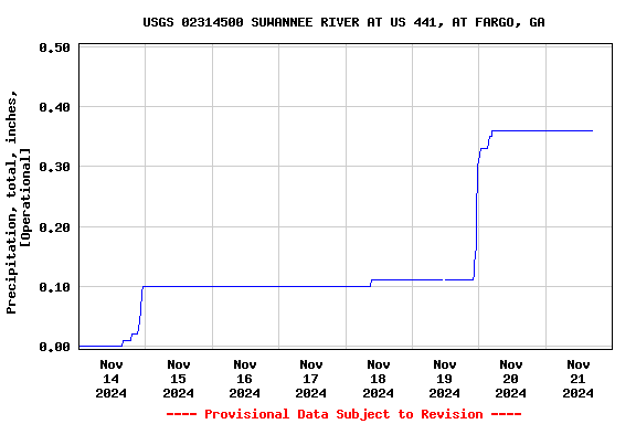 Graph of  Precipitation, total, inches, [Operational]