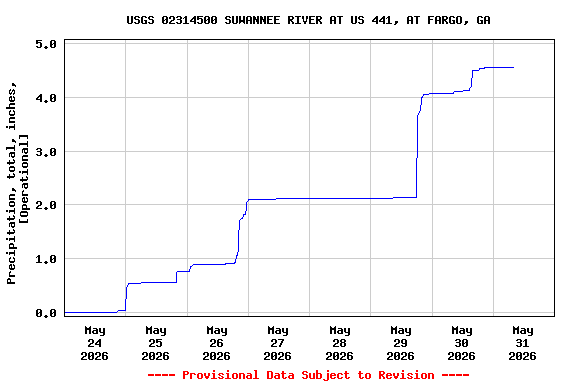 Graph of  Precipitation, total, inches, [Operational]