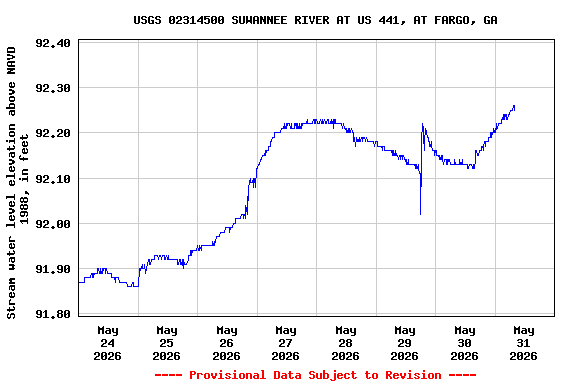 Graph of  Stream water level elevation above NAVD 1988, in feet