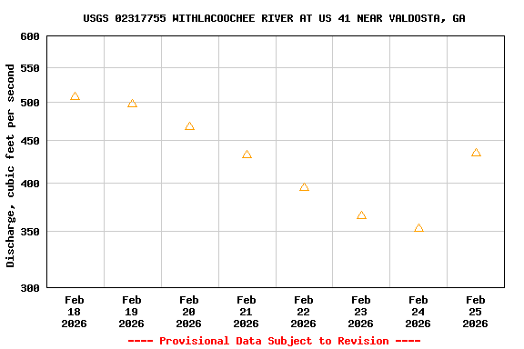 Graph of  Discharge, cubic feet per second