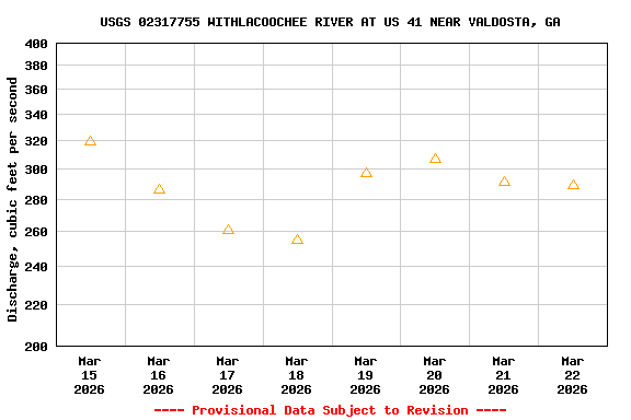 Graph of  Discharge, cubic feet per second