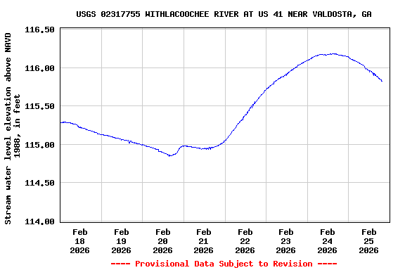 Graph of  Stream water level elevation above NAVD 1988, in feet