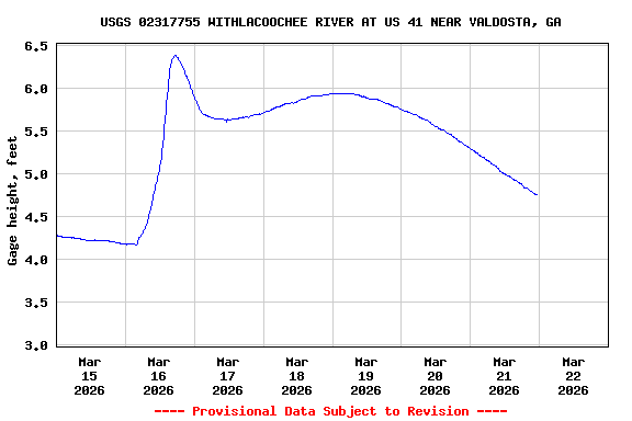 Graph of  Gage height, feet