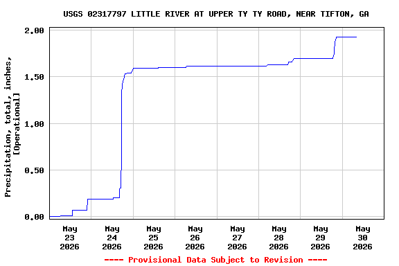 Graph of  Precipitation, total, inches, [Operational]