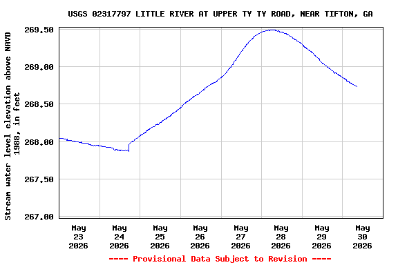 Graph of  Stream water level elevation above NAVD 1988, in feet