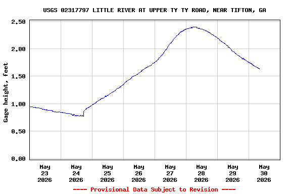 Graph of  Gage height, feet