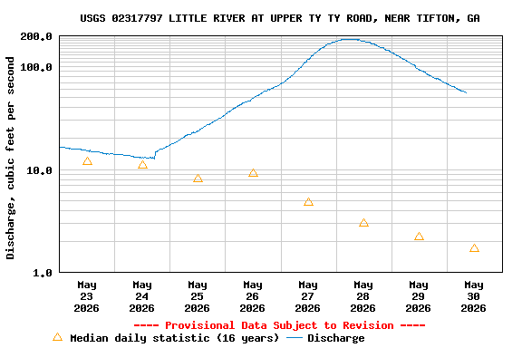 Graph of  Discharge, cubic feet per second