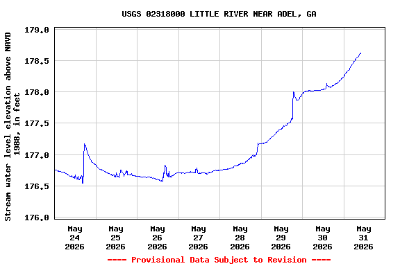 Graph of  Stream water level elevation above NAVD 1988, in feet