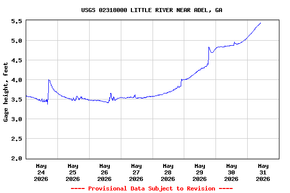 Graph of  Gage height, feet