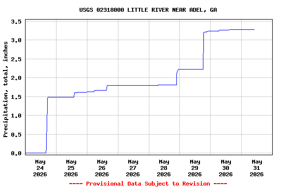 Graph of  Precipitation, total, inches