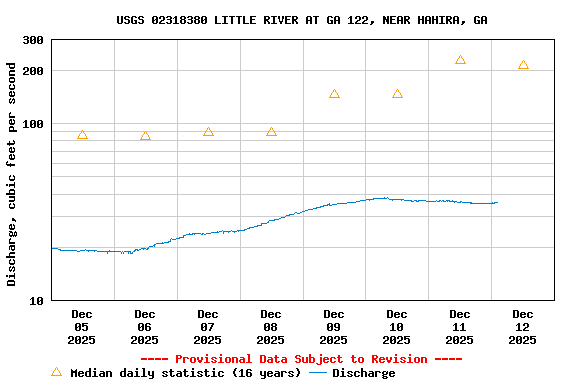 Graph of  Discharge, cubic feet per second
