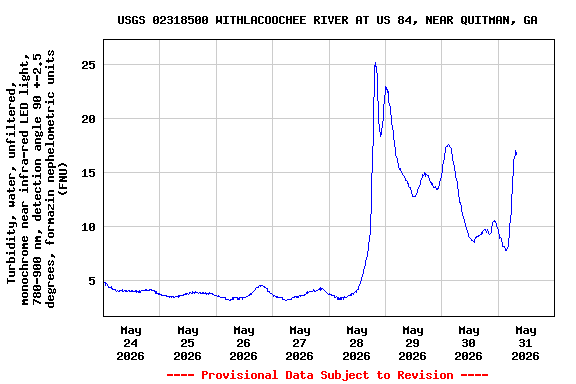 Graph of  Turbidity, water, unfiltered, monochrome near infra-red LED light, 780-900 nm, detection angle 90 +-2.5 degrees, formazin nephelometric units (FNU)