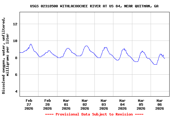 Graph of  Dissolved oxygen, water, unfiltered, milligrams per liter