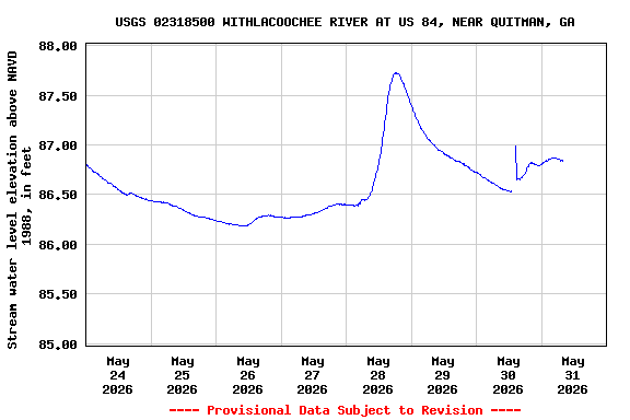 Graph of  Stream water level elevation above NAVD 1988, in feet